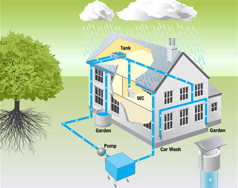 >Rainwater Harvesting